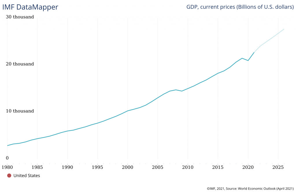 تولید ناخالص داخلی (gdp) آمریکا از سال 1980 تا 2025